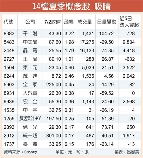 夏天股票|《熱門族群》14檔夏季概念股旺季到